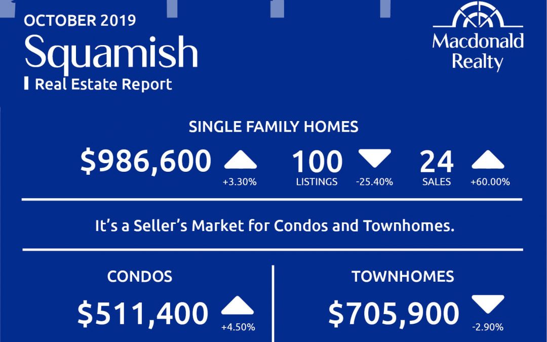 Squamish, Whistler and Sunshine Coast Real Estate Market Statistics – October 2019