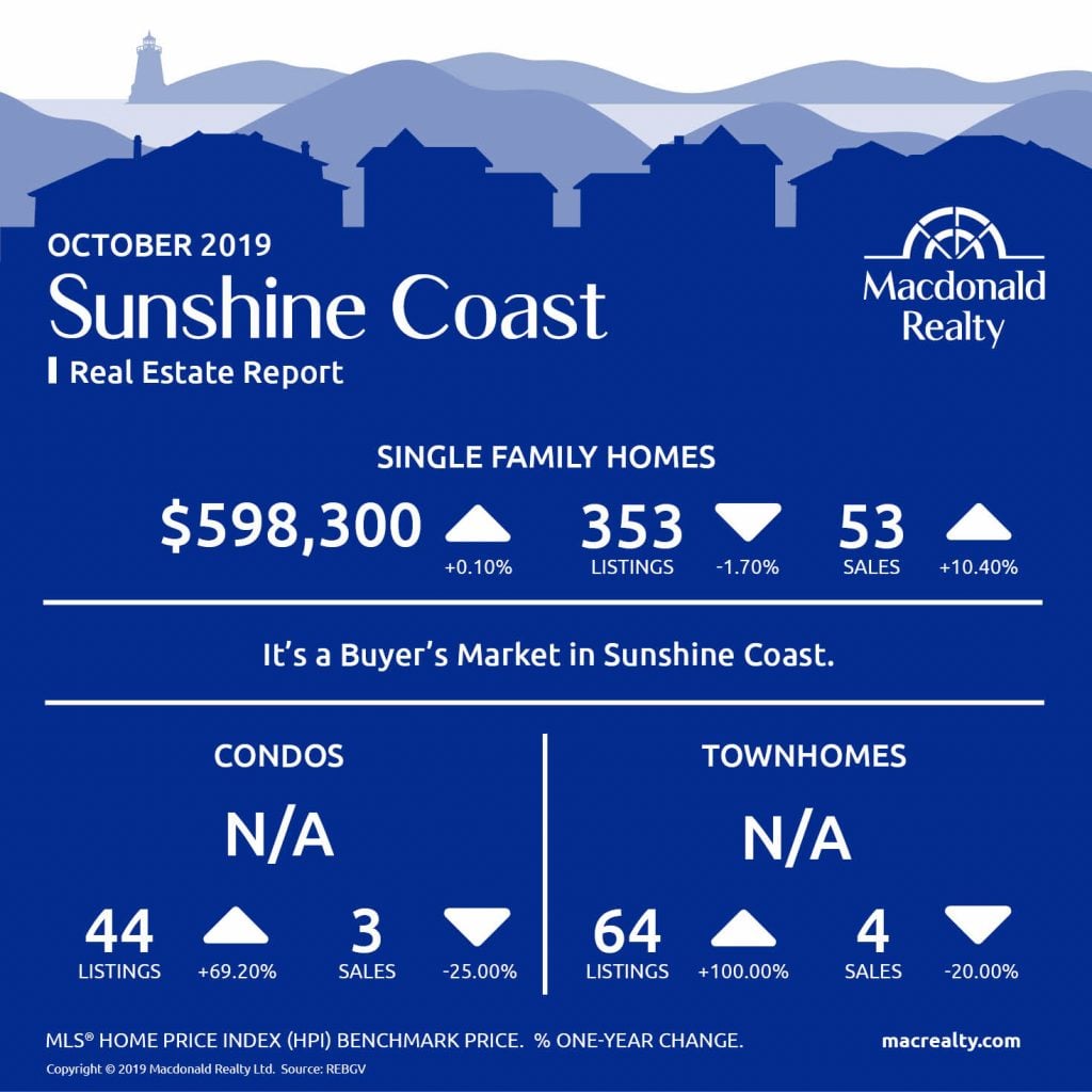 Updated monthly, real estate market statistics from Macdonald Realty on Squamish, Whistler, and Sunshine Coast listings and sales. October 2019.