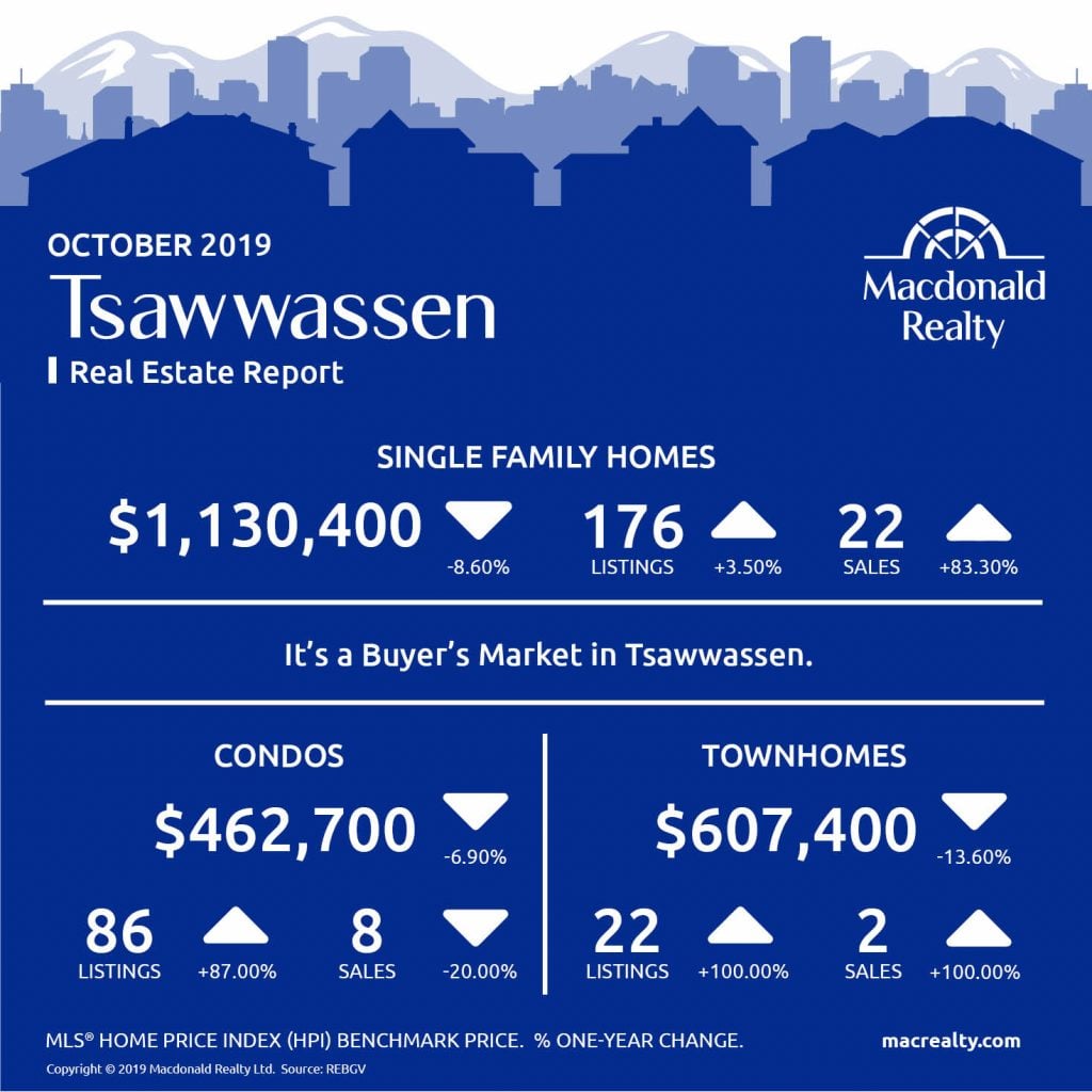 Updated monthly, real estate market statistics from Macdonald Realty on the Greater Vancouver listings and sales. October 2019