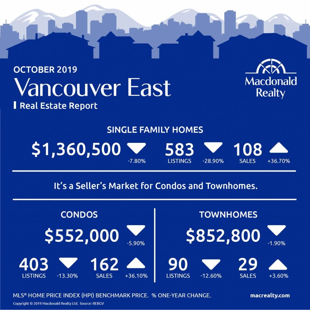 Greater Vancouver Real Estate Market Statistics – October 2019