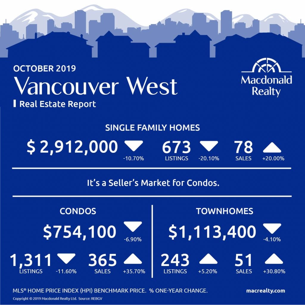 Updated monthly, real estate market statistics from Macdonald Realty on the Greater Vancouver listings and sales. October 2019