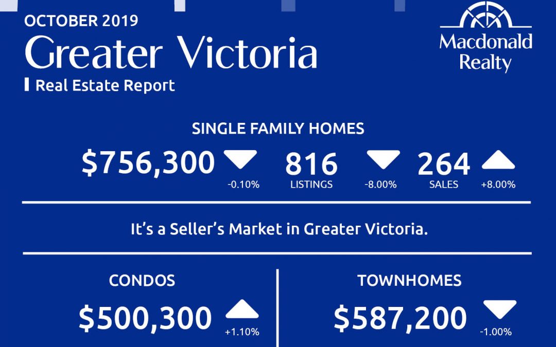Greater Victoria, Parksville and Nanaimo Real Estate Market Statistics – October 2019