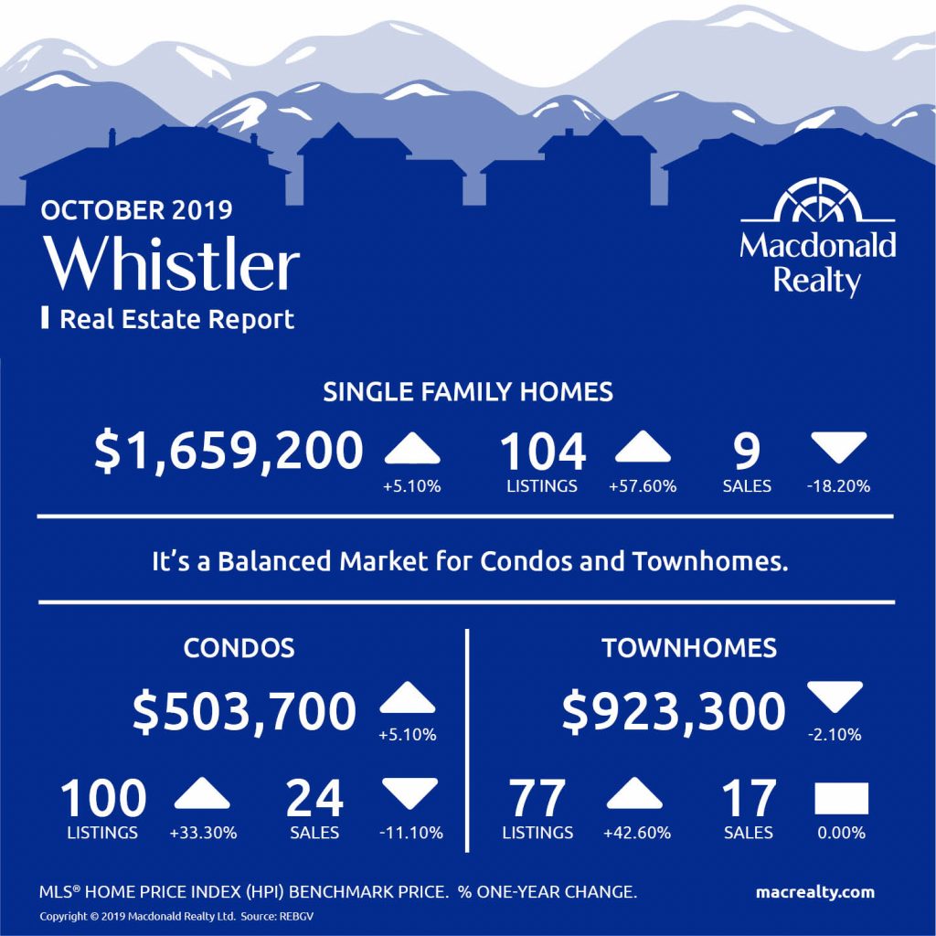 Updated monthly, real estate market statistics from Macdonald Realty on Squamish, Whistler, and Sunshine Coast listings and sales. October 2019.