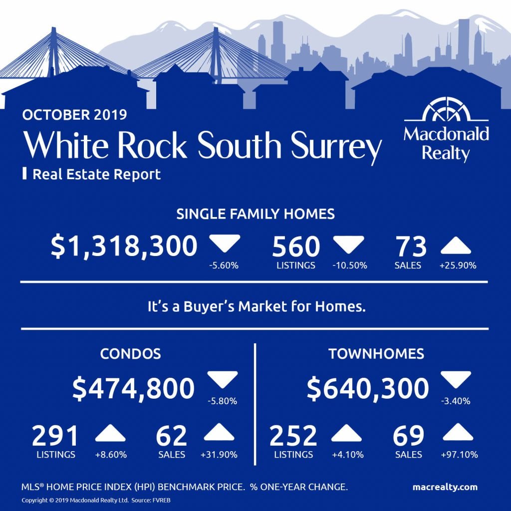  Abbotsford, Mission, Surrey and Fraser Valley Real Estate Market Statistics – October 2019