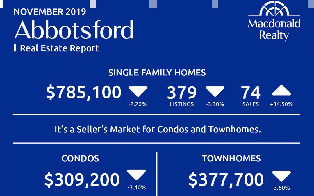 North Delta, Surrey, Langley and Fraser Valley Real Estate Market Statistics – November 2019