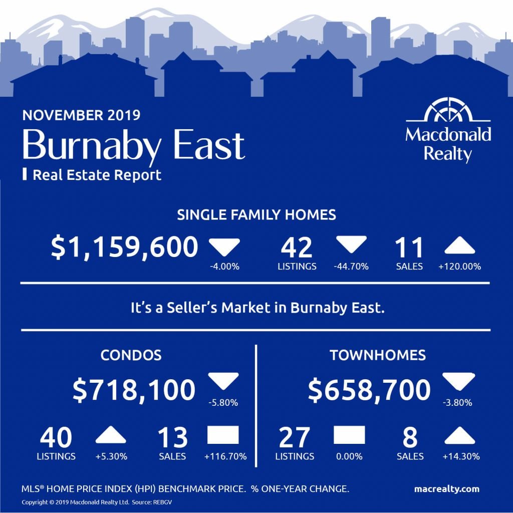 Greater Vancouver Real Estate Market Statistics – November 2019