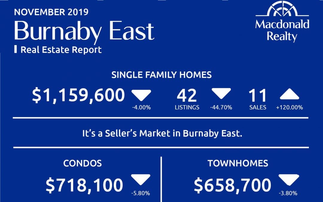 Greater Vancouver Real Estate Market Statistics – November 2019