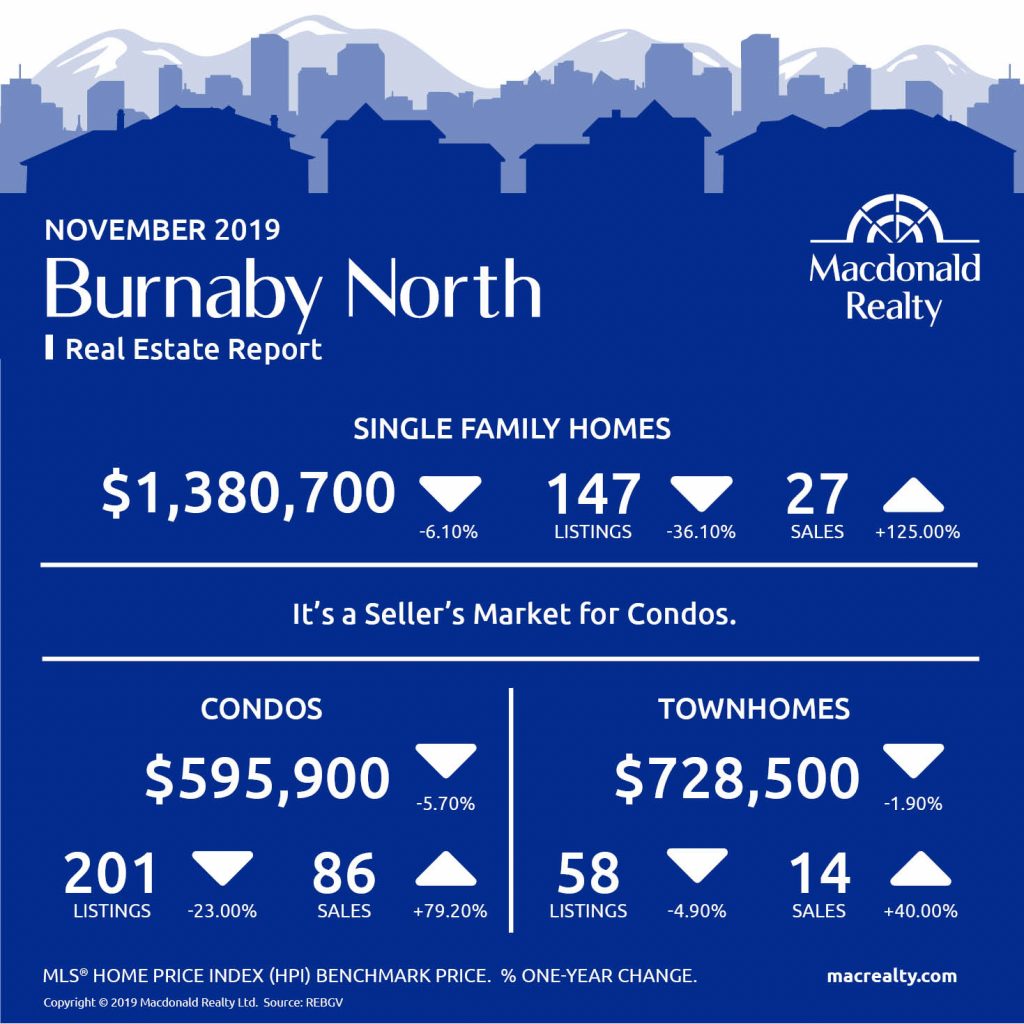 Here are the latest real estate market statistics from Macdonald Realty on the Greater Vancouver listings and sales in November 2019. 