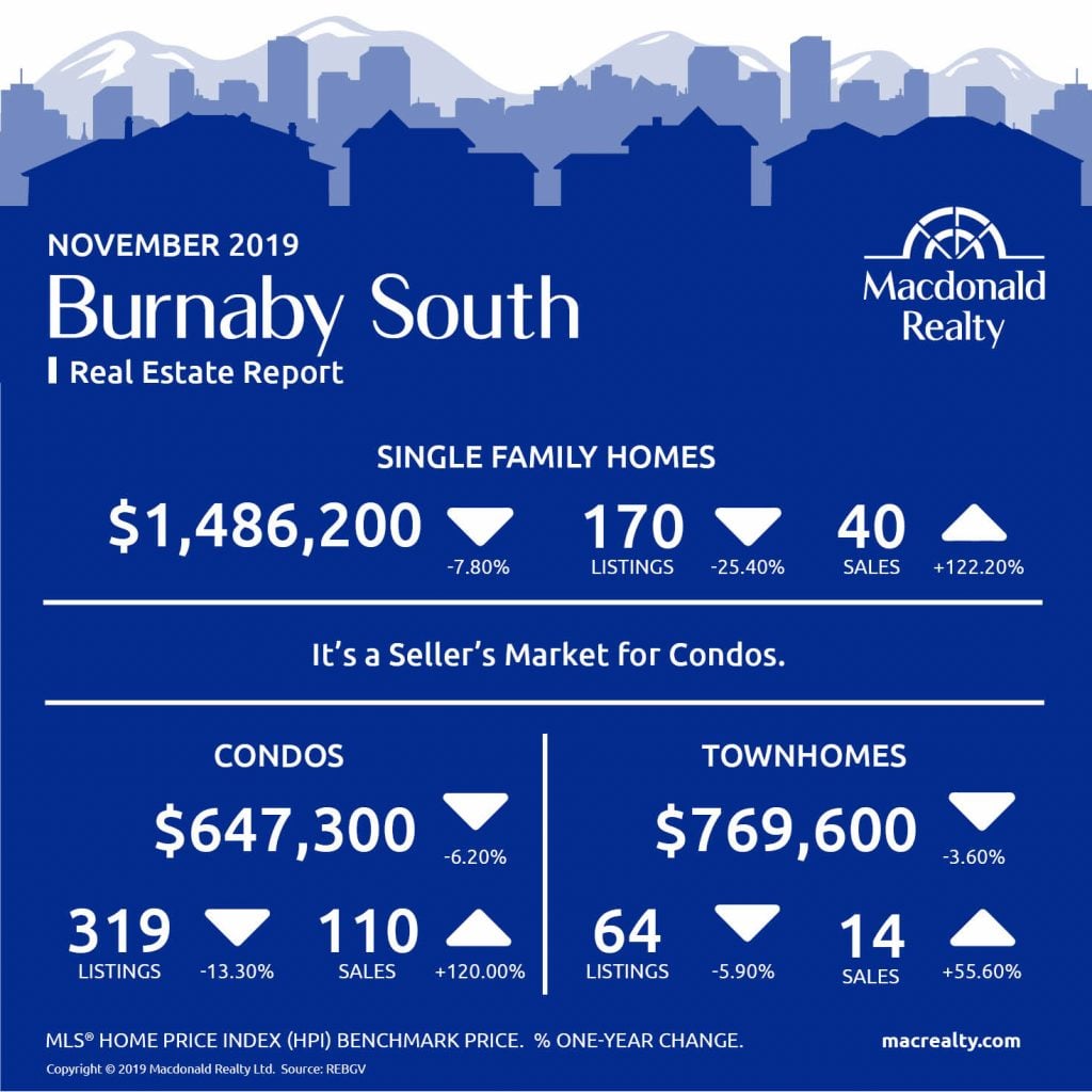 Here are the latest real estate market statistics from Macdonald Realty on the Greater Vancouver listings and sales in November 2019. 