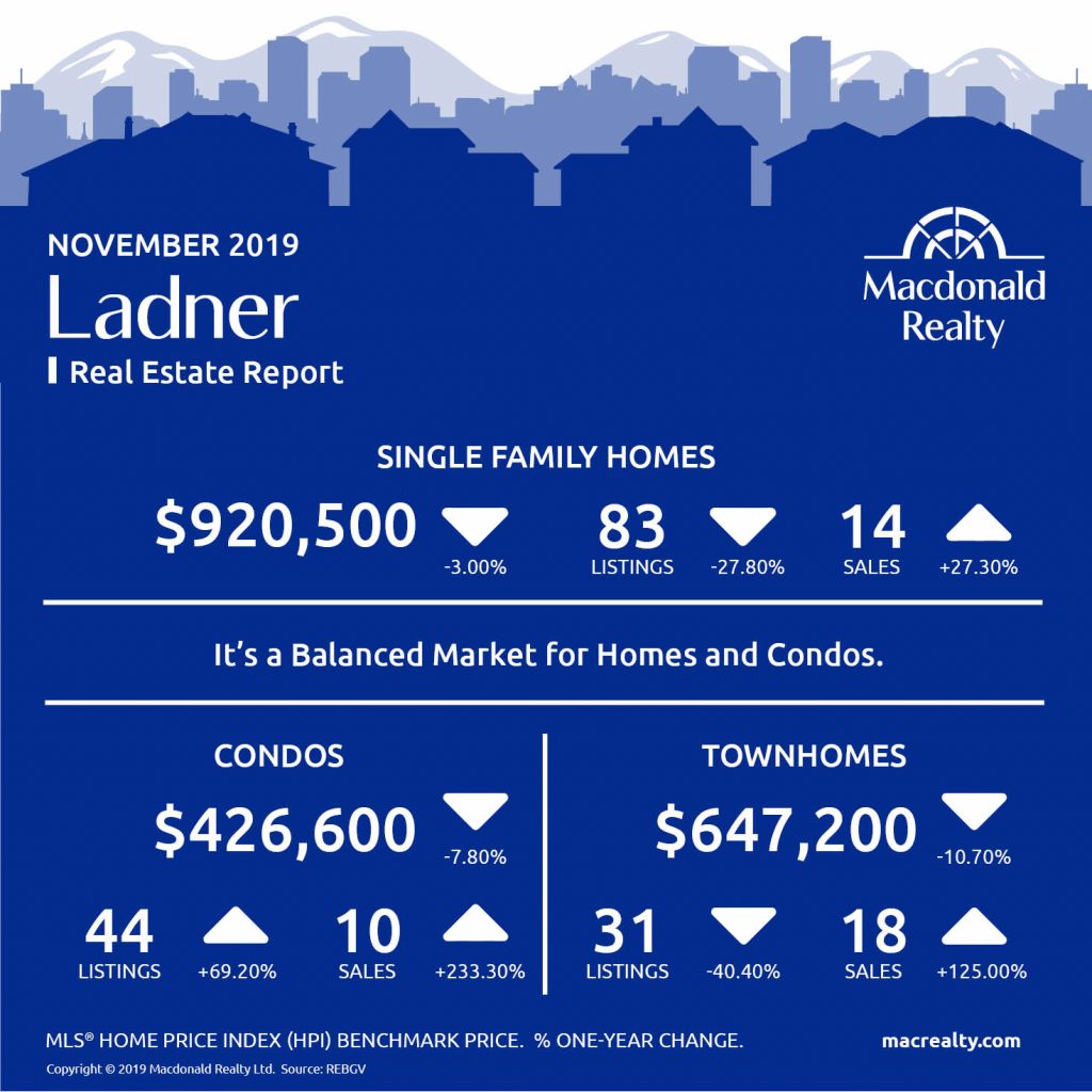 Here are the latest real estate market statistics from Macdonald Realty on the Greater Vancouver listings and sales in November 2019. 