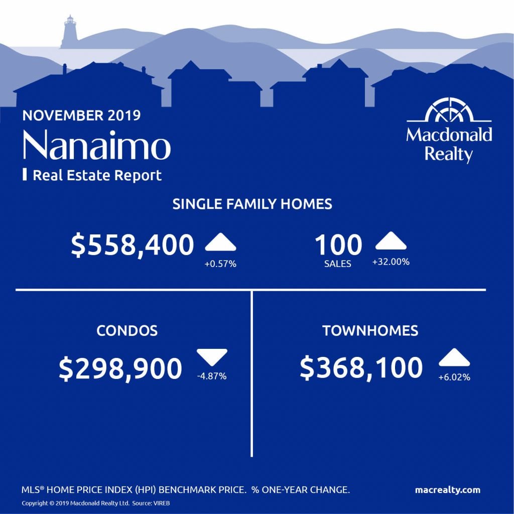 Here are the latest real estate market statistics from Macdonald Realty on Greater Victoria, Parksville/Qualicum, and Nanaimo listings and sales in November 2019. 
