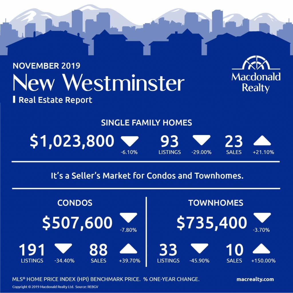 Here are the latest real estate market statistics from Macdonald Realty on the Greater Vancouver listings and sales in November 2019. 