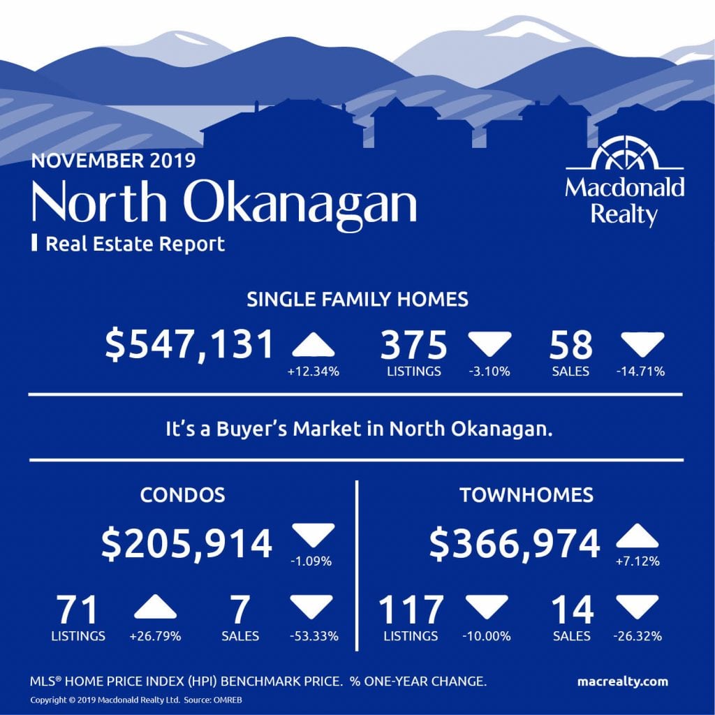 Here are the latest real estate market statistics from Macdonald Realty on Okanagan listings and sales in November 2019.  