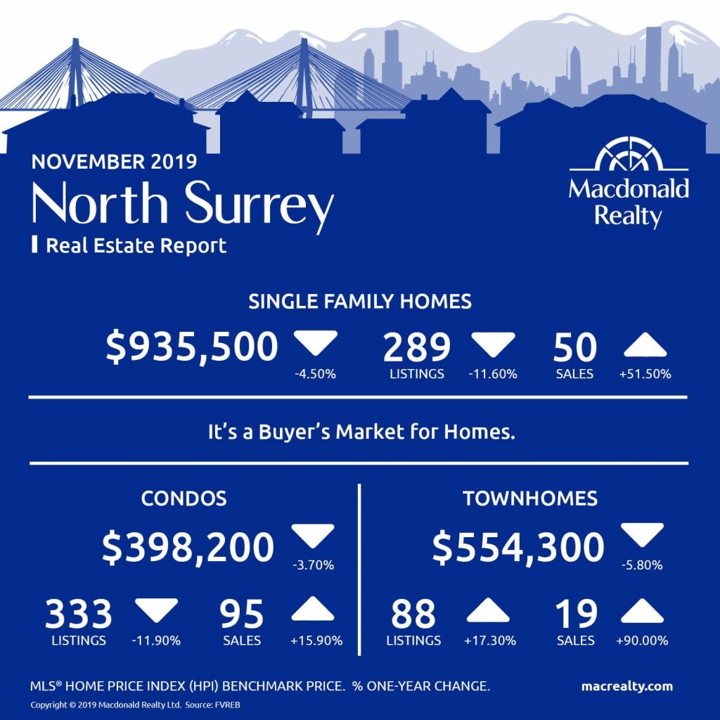 Here are the latest real estate market statistics from Macdonald Realty on Abbotsford, Cloverdale, Langley, Mission, North Delta, North Surrey, Surrey Central, White Rock/South Surrey listings and sales in November 2019.
