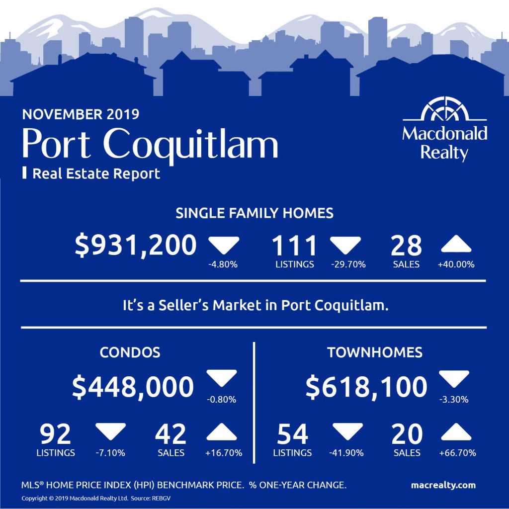 Here are the latest real estate market statistics from Macdonald Realty on the Greater Vancouver listings and sales in November 2019. 