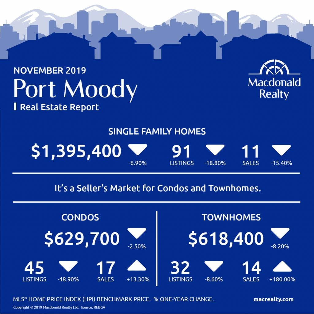 Here are the latest real estate market statistics from Macdonald Realty on the Greater Vancouver listings and sales in November 2019. 