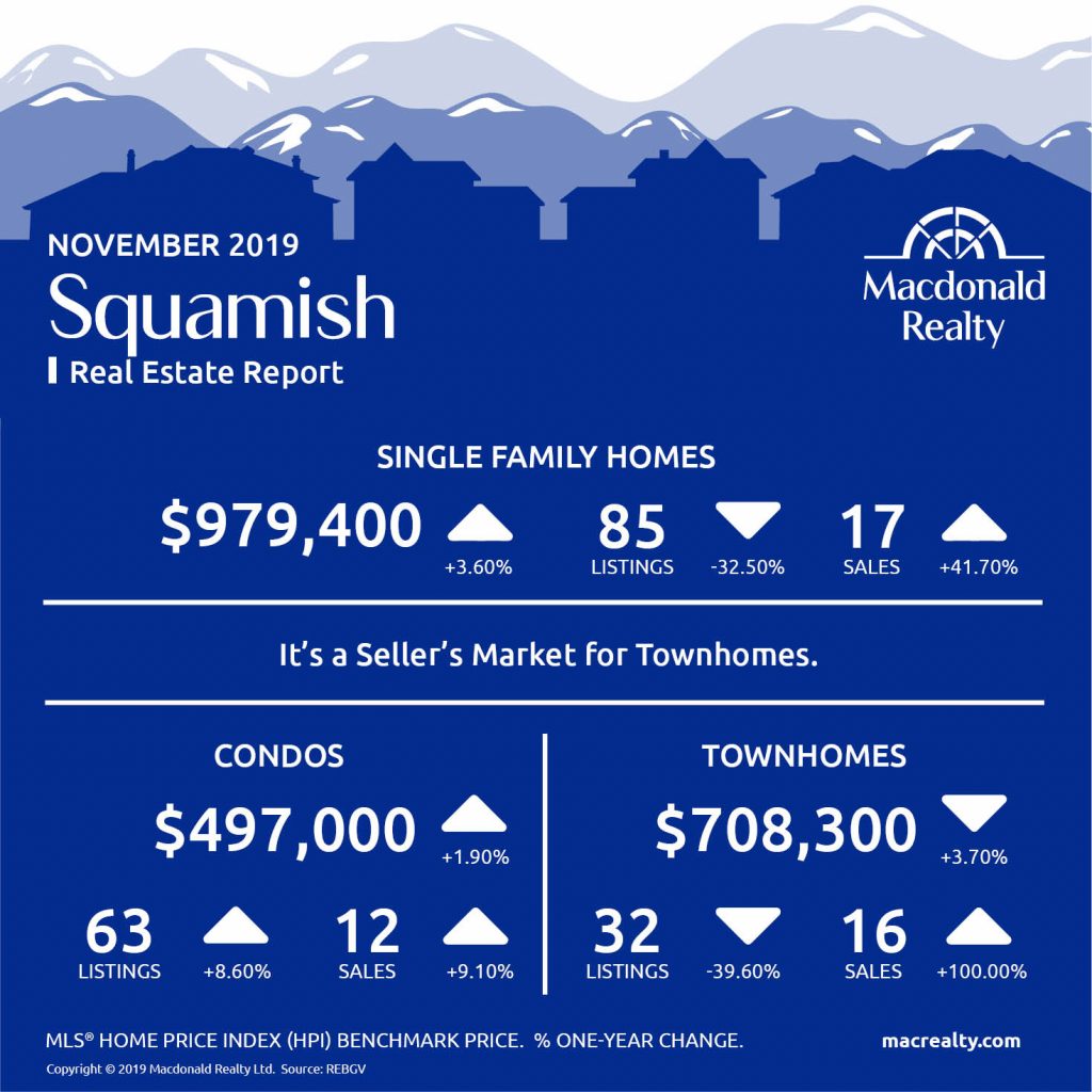 Here are the latest real estate market statistics from Macdonald Realty on Squamish, Whistler, and Sunshine Coast listings and sales in November 2019.