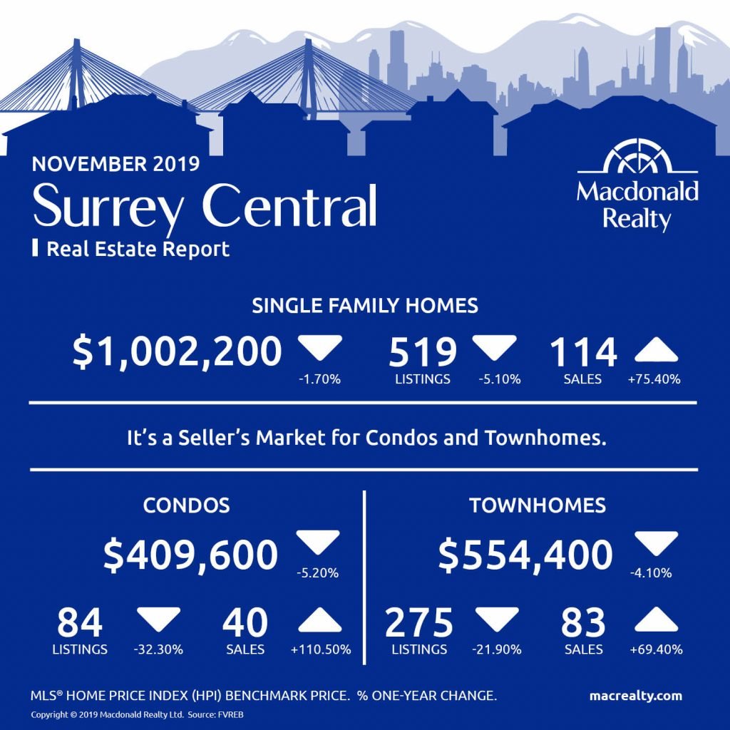 Here are the latest real estate market statistics from Macdonald Realty on Abbotsford, Cloverdale, Langley, Mission, North Delta, North Surrey, Surrey Central, White Rock/South Surrey listings and sales in November 2019.