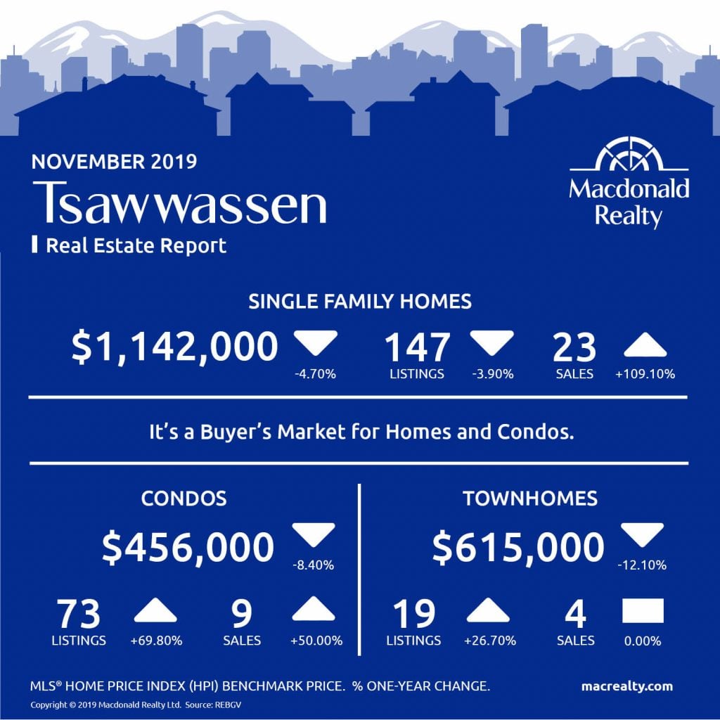 Here are the latest real estate market statistics from Macdonald Realty on the Greater Vancouver listings and sales in November 2019. 