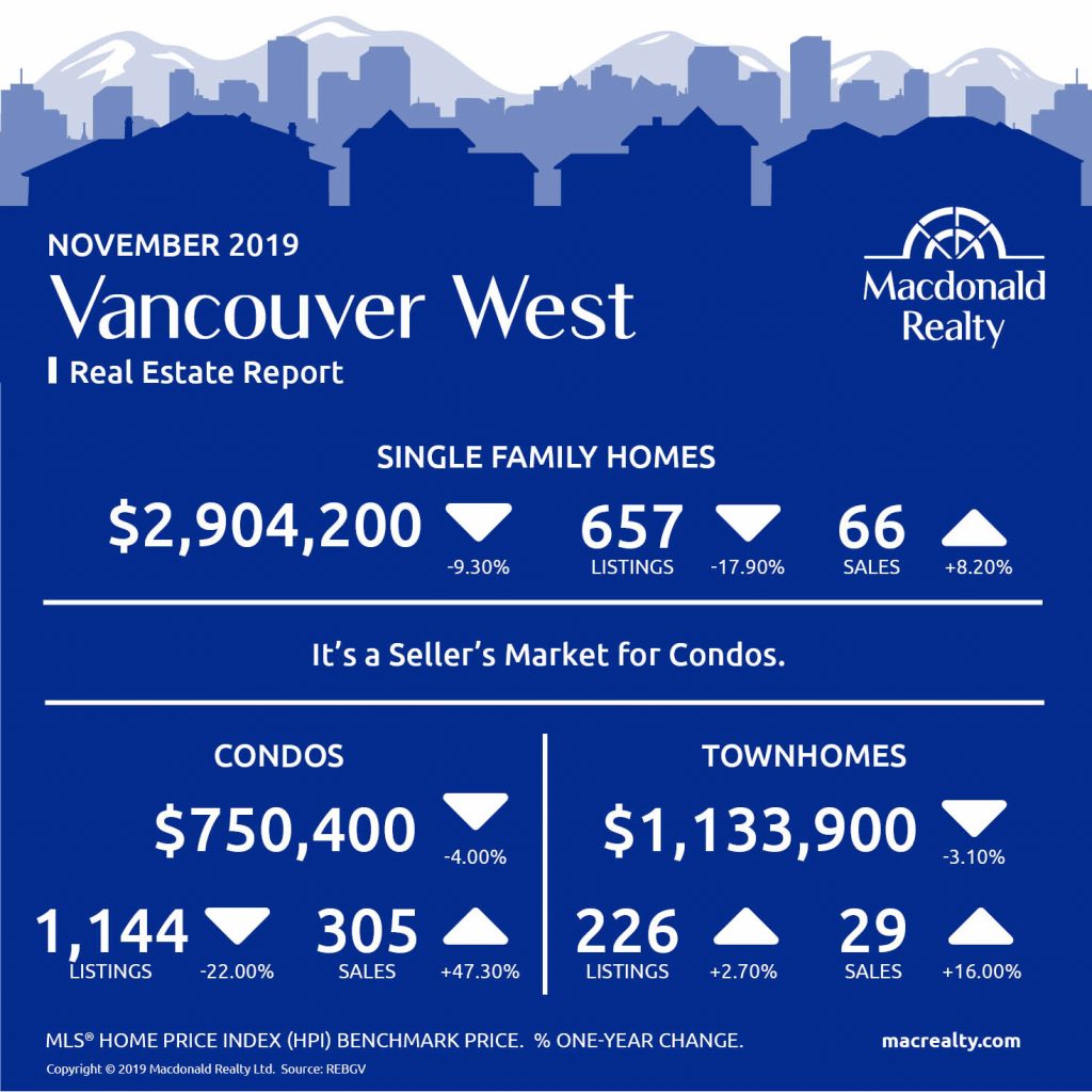 Here are the latest real estate market statistics from Macdonald Realty on the Greater Vancouver listings and sales in November 2019. 