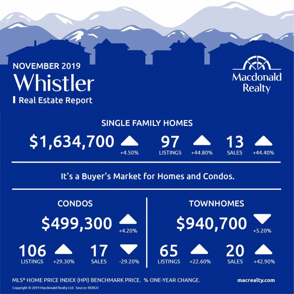 Squamish, Whistler and Sunshine Coast Real Estate Market Statistics – November 2019