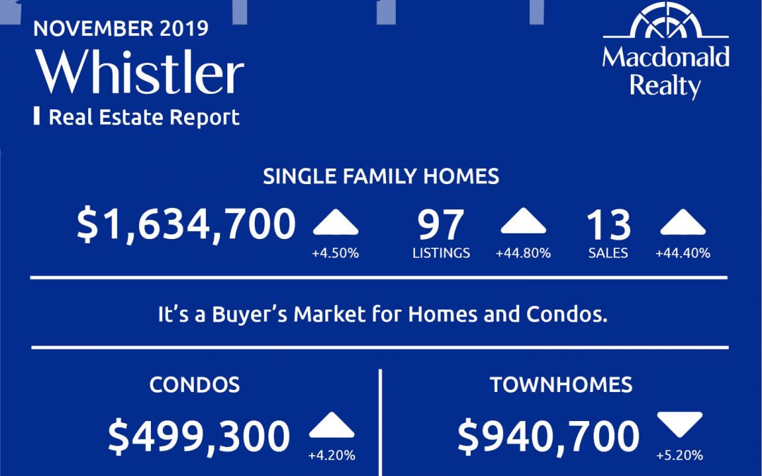 Squamish, Whistler and Sunshine Coast Real Estate Market Statistics – November 2019