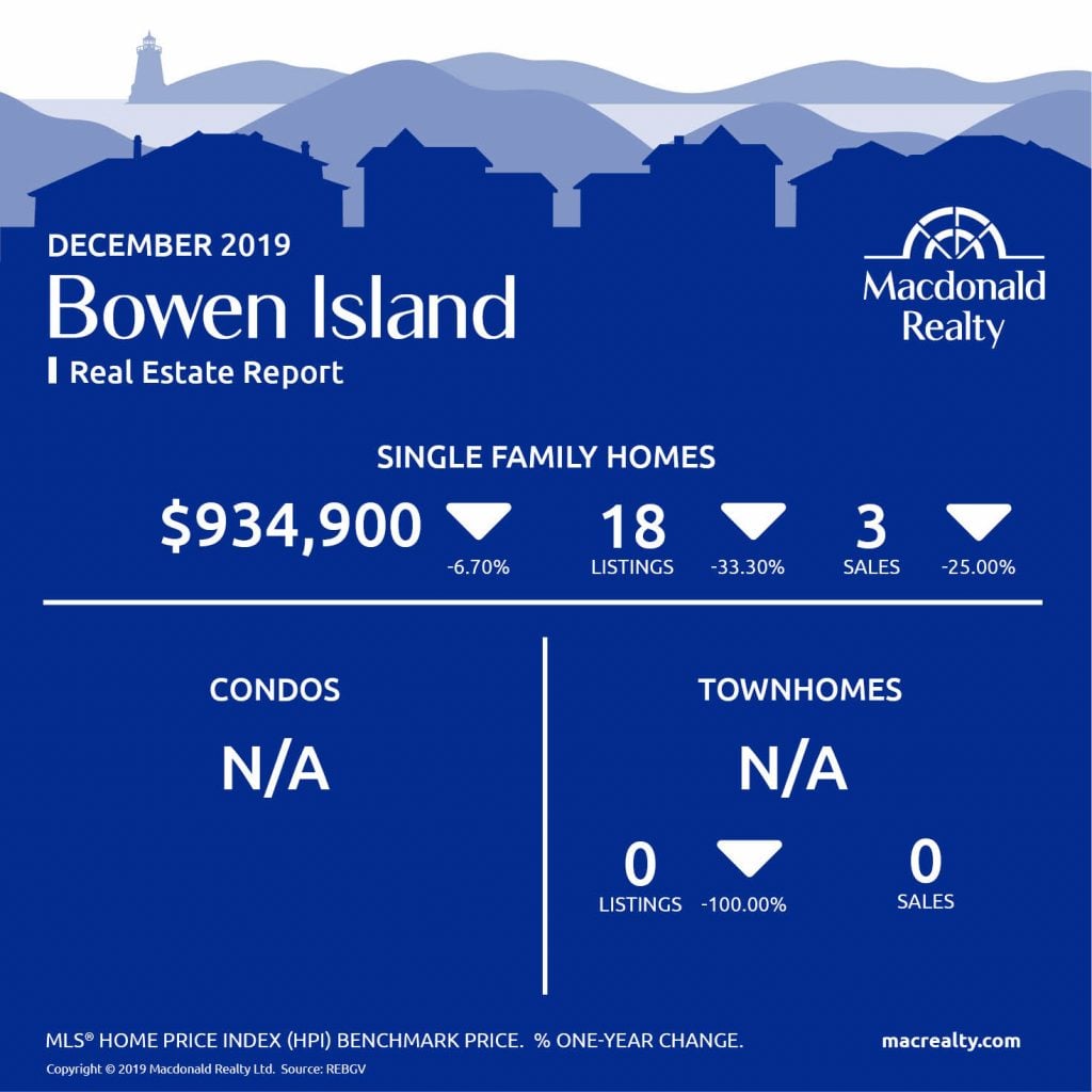  Greater Vancouver Real Estate Market Statistics – December 2019