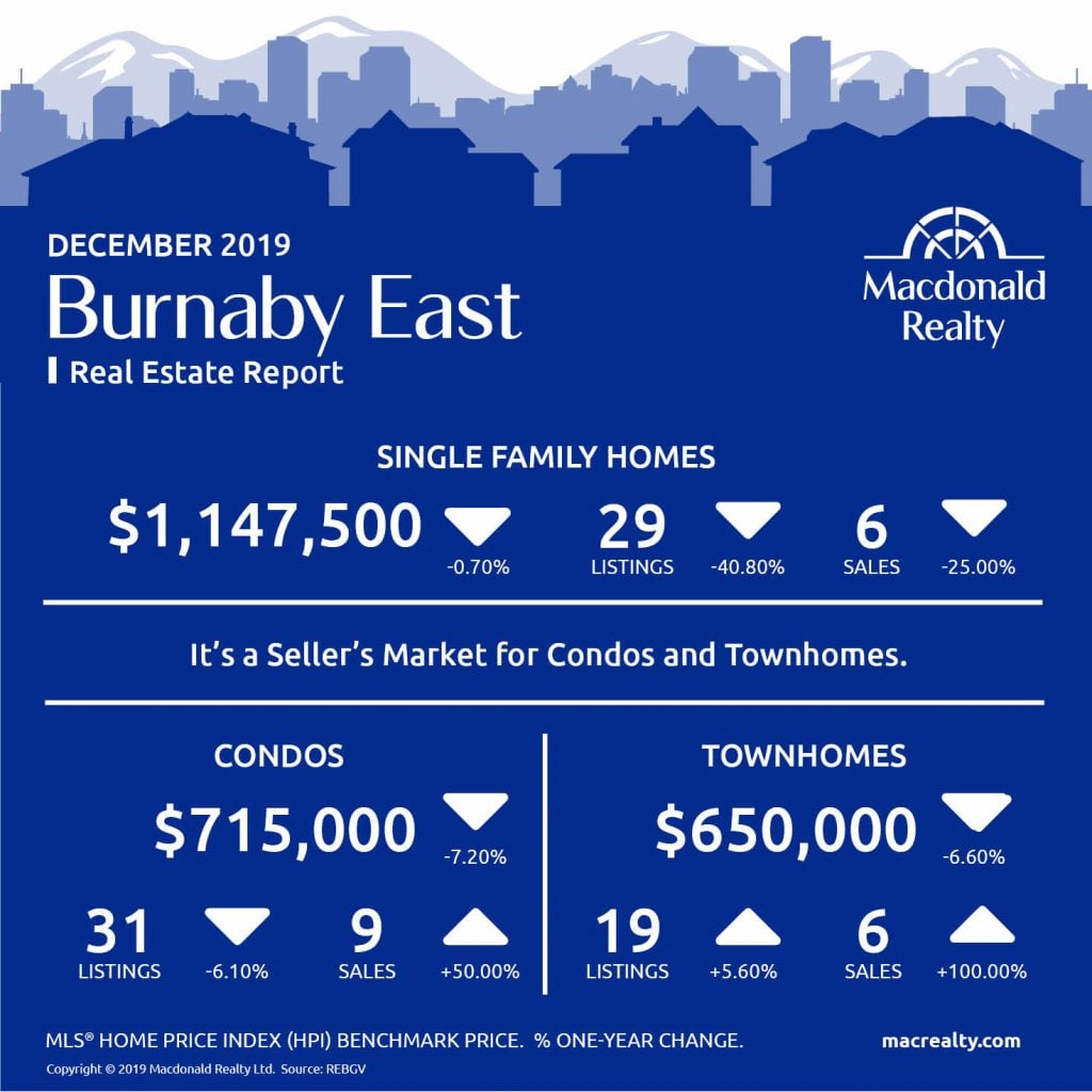  Greater Vancouver Real Estate Market Statistics – December 2019