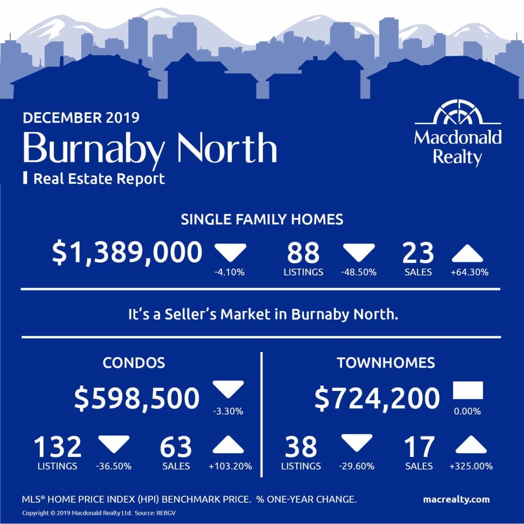  Greater Vancouver Real Estate Market Statistics – December 2019
