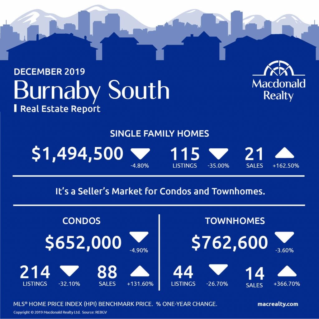 Greater Vancouver Real Estate Market Statistics – December 2019