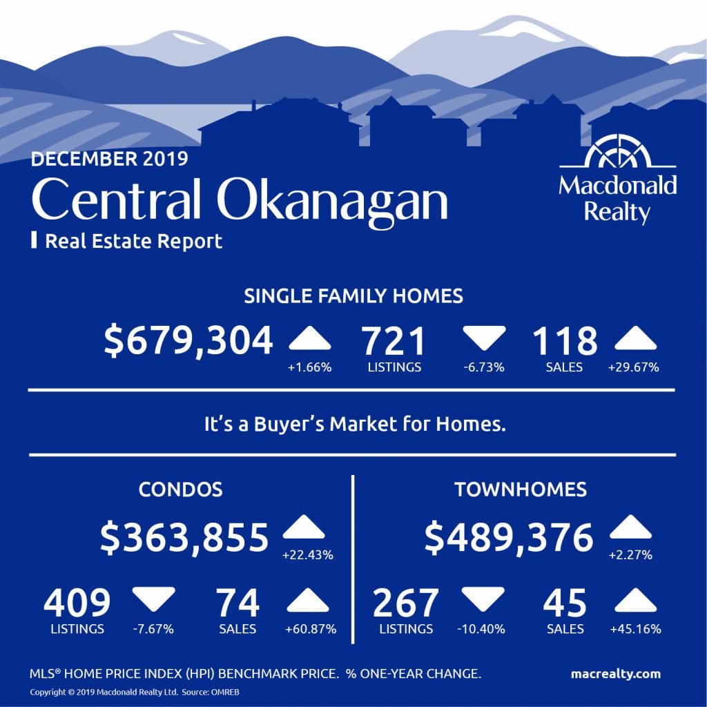 Okanagan Real Estate Market Statistics – December 2019