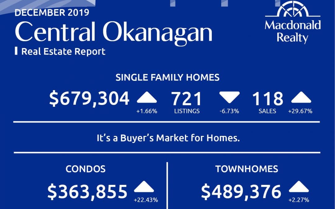 Okanagan Real Estate Market Statistics – December 2019