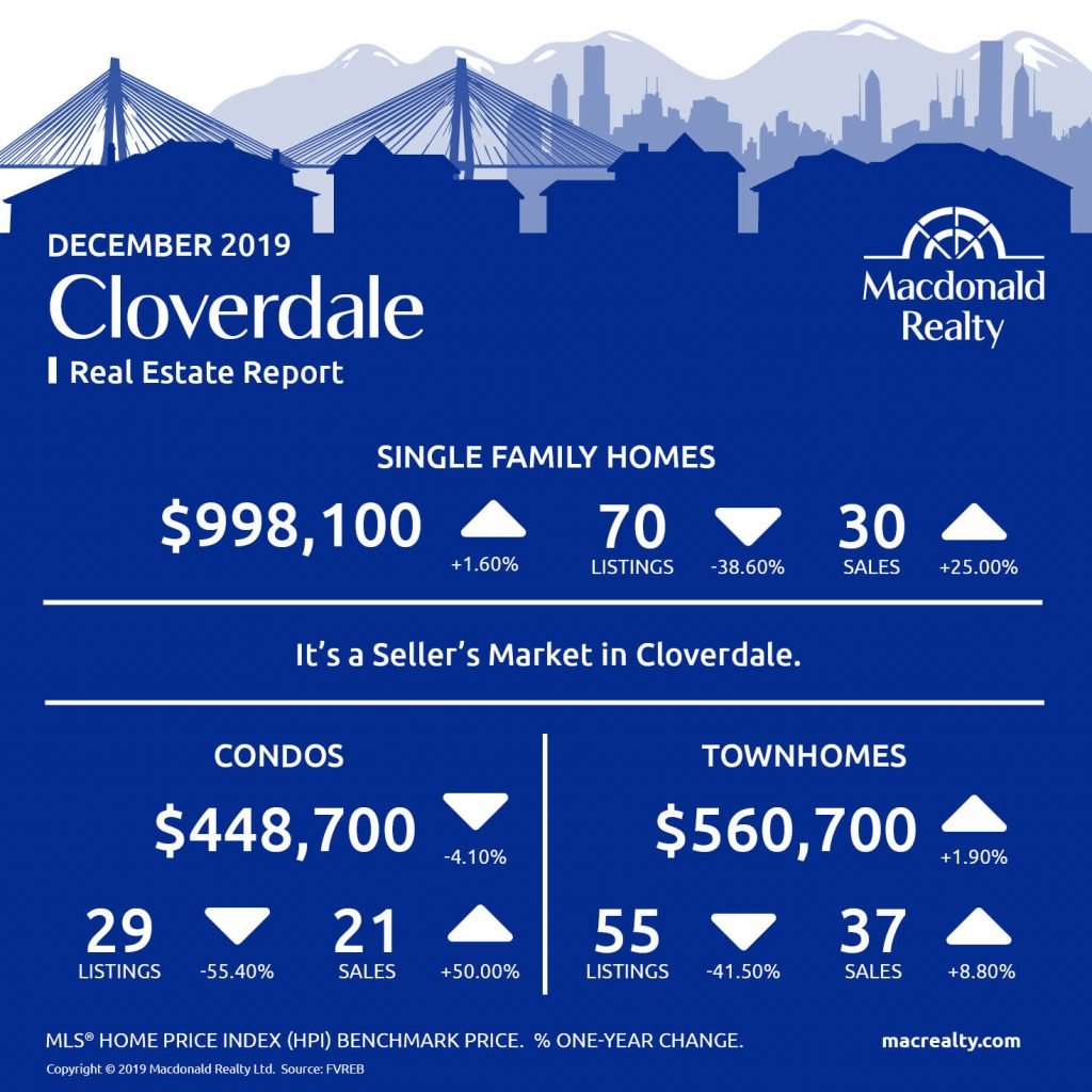 Here are the latest real estate market statistics from Macdonald Realty on Abbotsford, Cloverdale, Langley, Mission, North Delta, North Surrey, Surrey Central, White Rock/South Surrey listings and sales in December 2019.