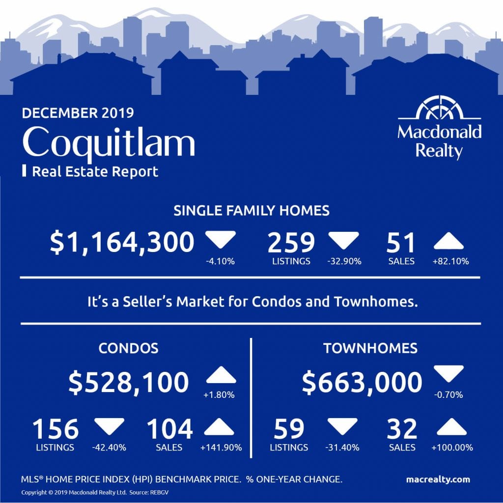  Greater Vancouver Real Estate Market Statistics – December 2019