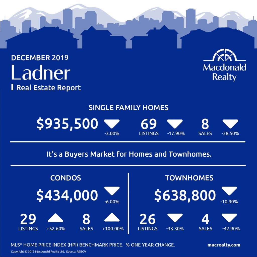  Greater Vancouver Real Estate Market Statistics – December 2019