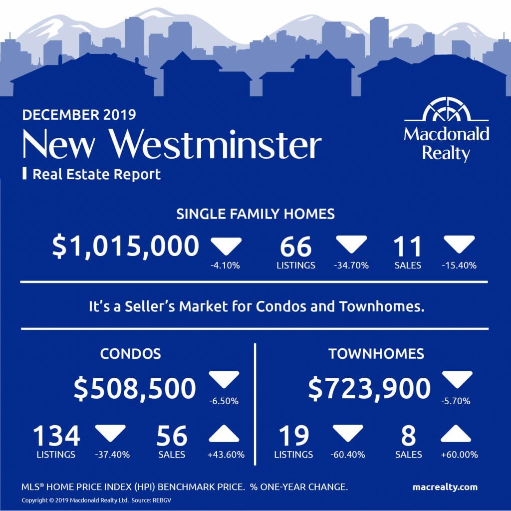  Greater Vancouver Real Estate Market Statistics – December 2019