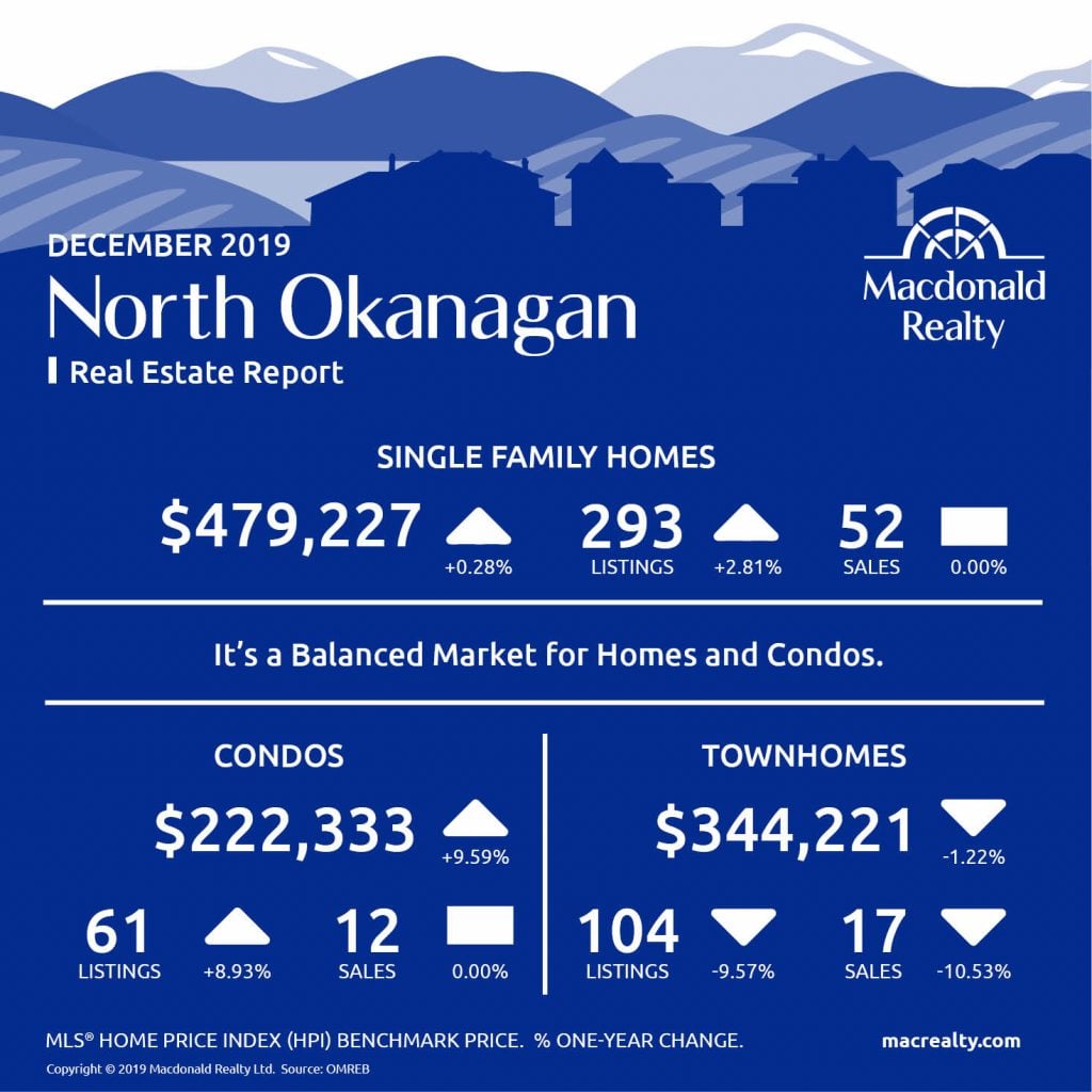 Here are the latest real estate market statistics from Macdonald Realty on Okanagan listings and sales in December 2019.  