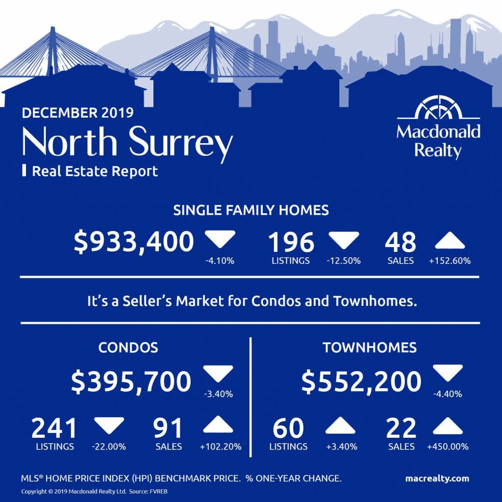 Here are the latest real estate market statistics from Macdonald Realty on Abbotsford, Cloverdale, Langley, Mission, North Delta, North Surrey, Surrey Central, White Rock/South Surrey listings and sales in December 2019. 