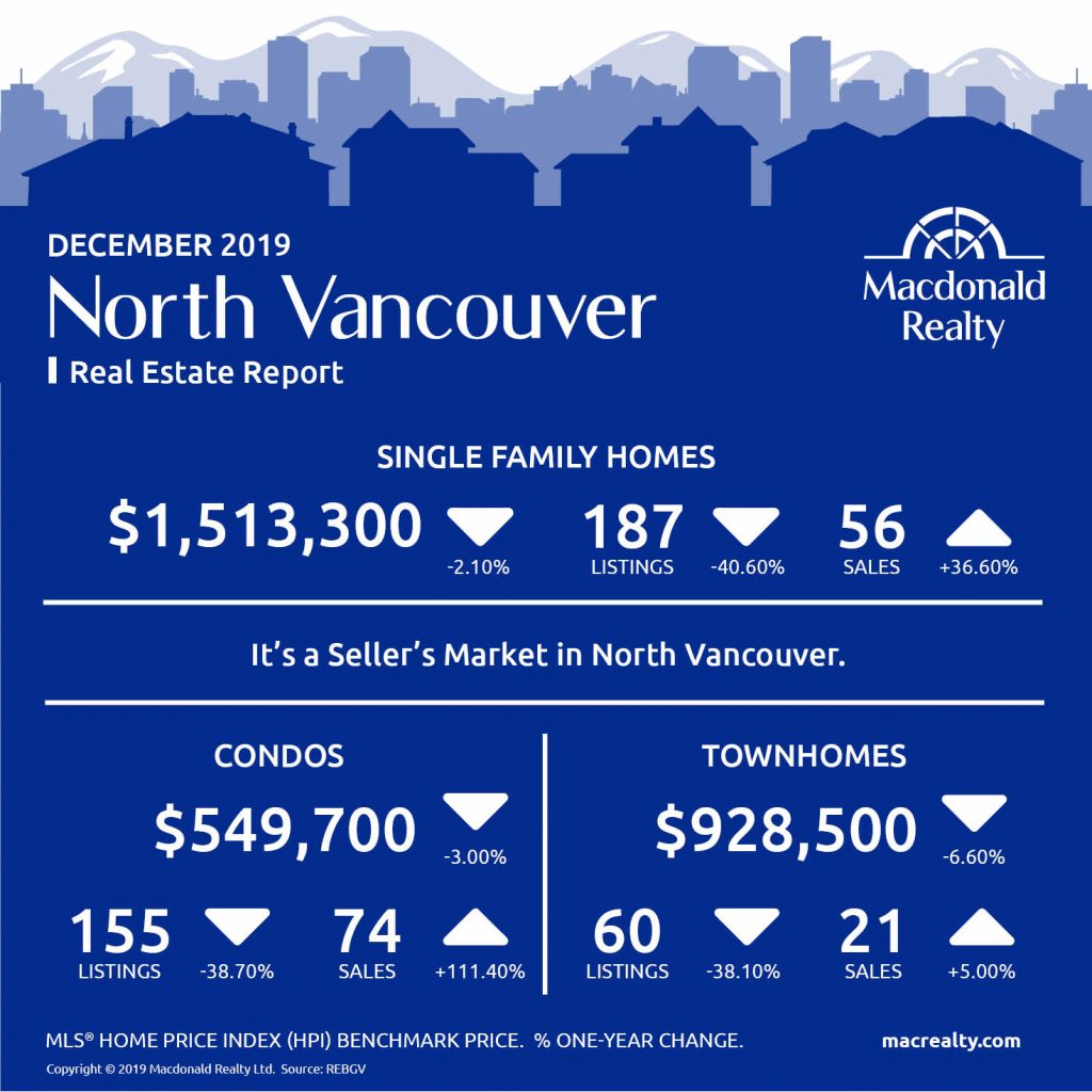  Greater Vancouver Real Estate Market Statistics – December 2019