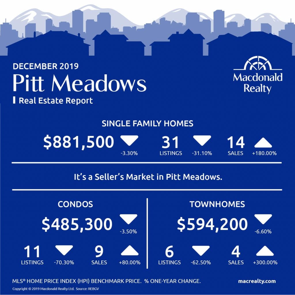  Greater Vancouver Real Estate Market Statistics – December 2019