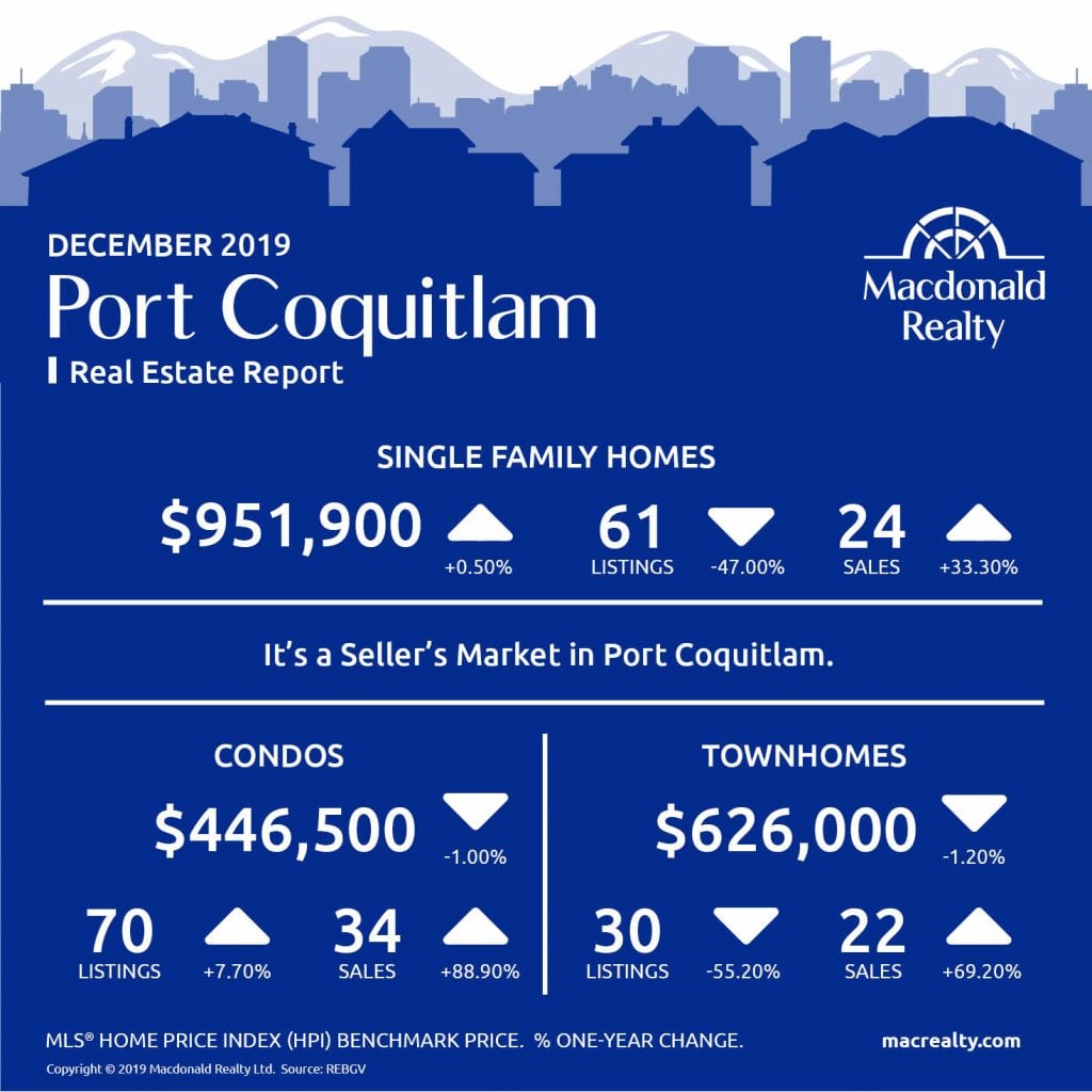  Greater Vancouver Real Estate Market Statistics – December 2019