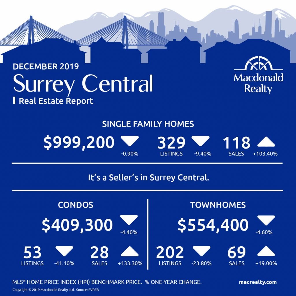 Here are the latest real estate market statistics from Macdonald Realty on Abbotsford, Cloverdale, Langley, Mission, North Delta, North Surrey, Surrey Central, White Rock/South Surrey listings and sales in December 2019.