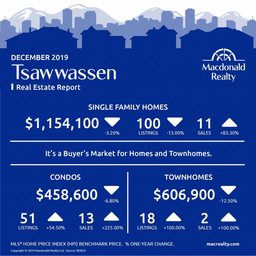  Greater Vancouver Real Estate Market Statistics – December 2019