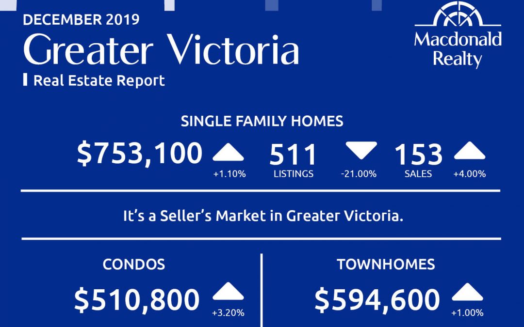 Greater Victoria, Parksville and Nanaimo Real Estate Market Statistics – December 2019