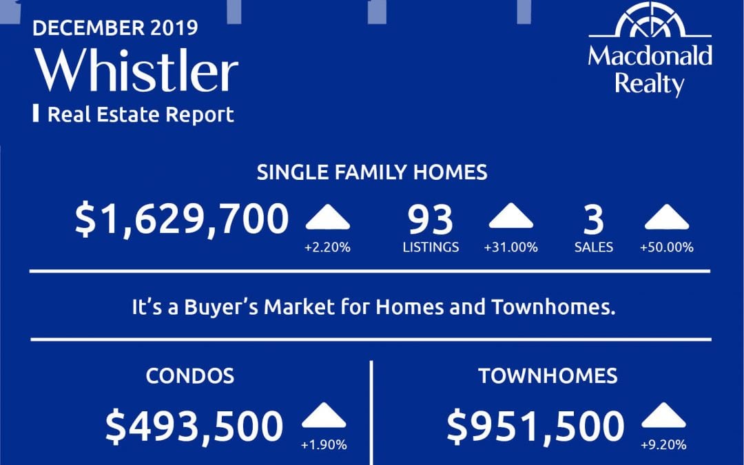 Squamish, Whistler and Sunshine Coast Real Estate Market Statistics – December 2019