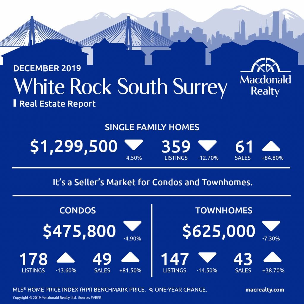 Here are the latest real estate market statistics from Macdonald Realty on Abbotsford, Cloverdale, Langley, Mission, North Delta, North Surrey, Surrey Central, White Rock/South Surrey listings and sales in December 2019.