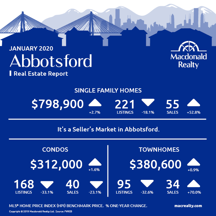 Abbotsford, Mission, Surrey and Fraser Valley Real Estate Market Statistics – January 2020