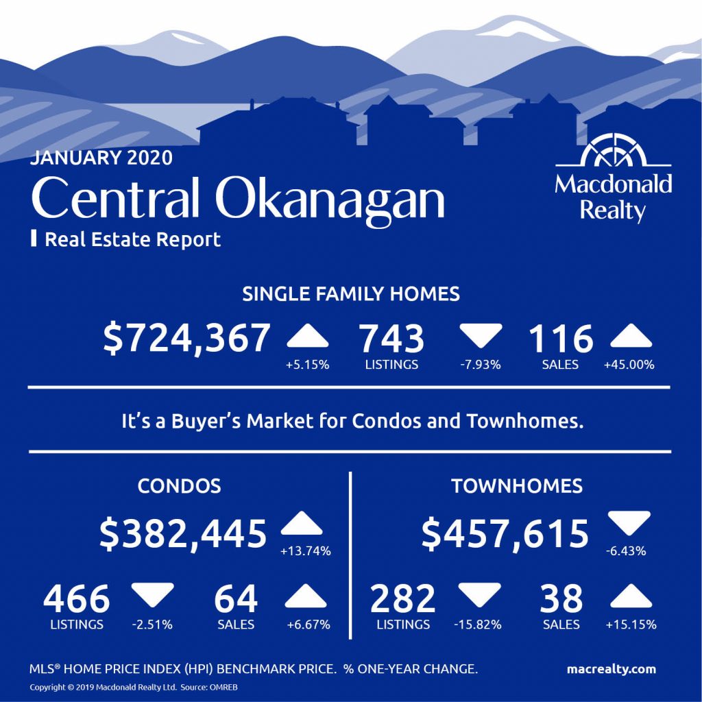Okanagan Real Estate Market Statistics – January 2020