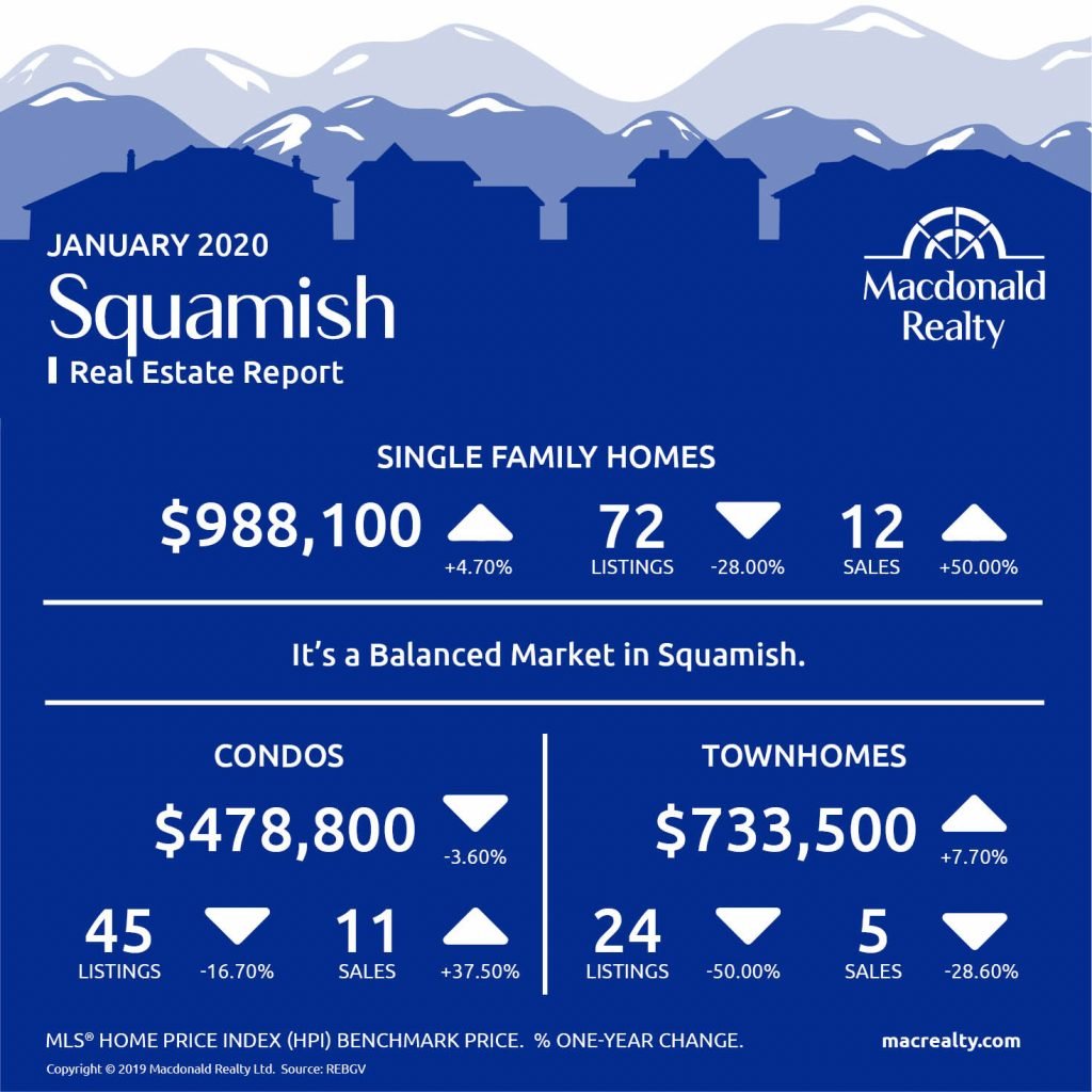 Squamish, Whistler and Sunshine Coast Real Estate Market Statistics – January 2020