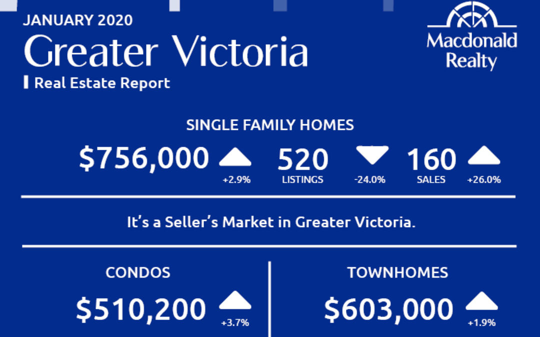 Greater Victoria, Parksville and Nanaimo Real Estate Market Statistics – January 2020